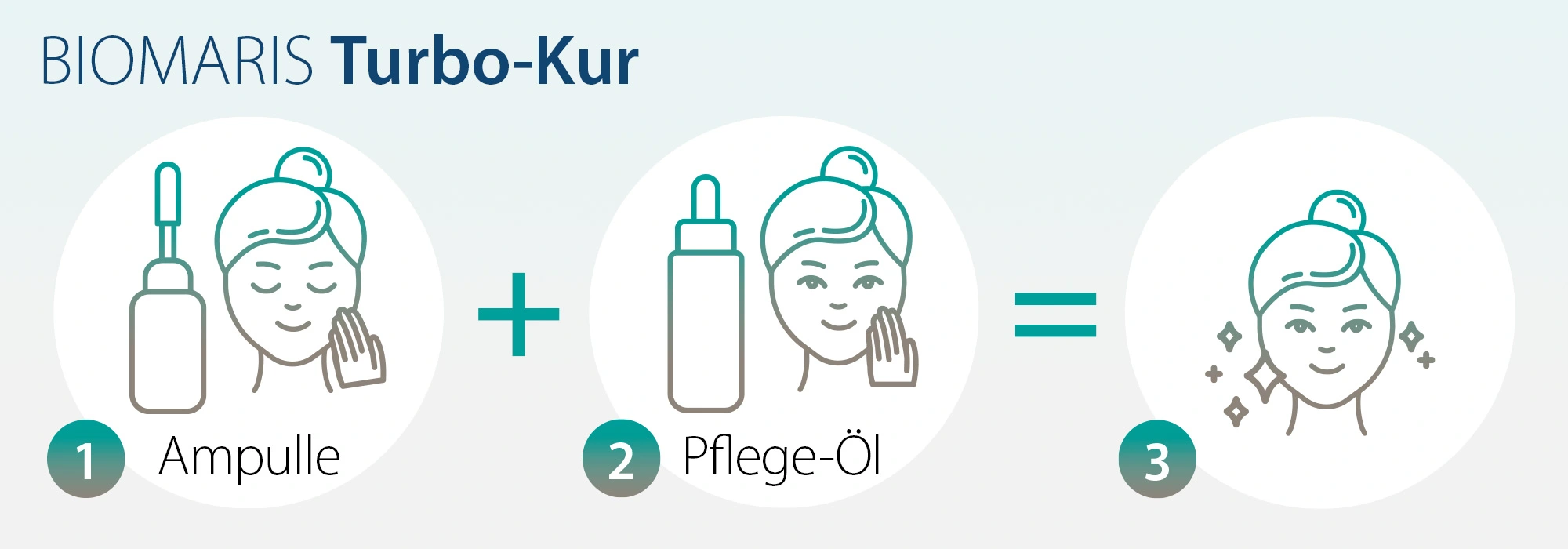 Piktogramme zeigen die drei Anwendungsschritte der BIOMARIS Turbo-Kur