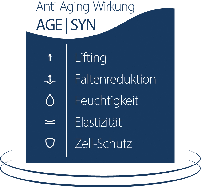 Grafik mit Anti-Aging-Wirkung von AgeSyn: Zellschutz, Elastizität, Zell-Erneuerung, Feuchtigkeit, Lifting, Faltenreduktion.